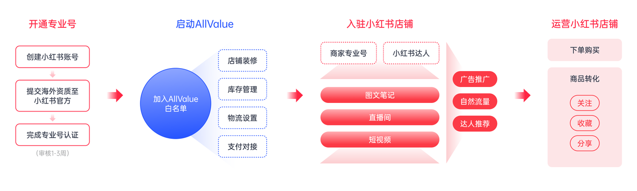 有贊AllValue重磅出擊，海外商家的小紅書開店解決方案來了