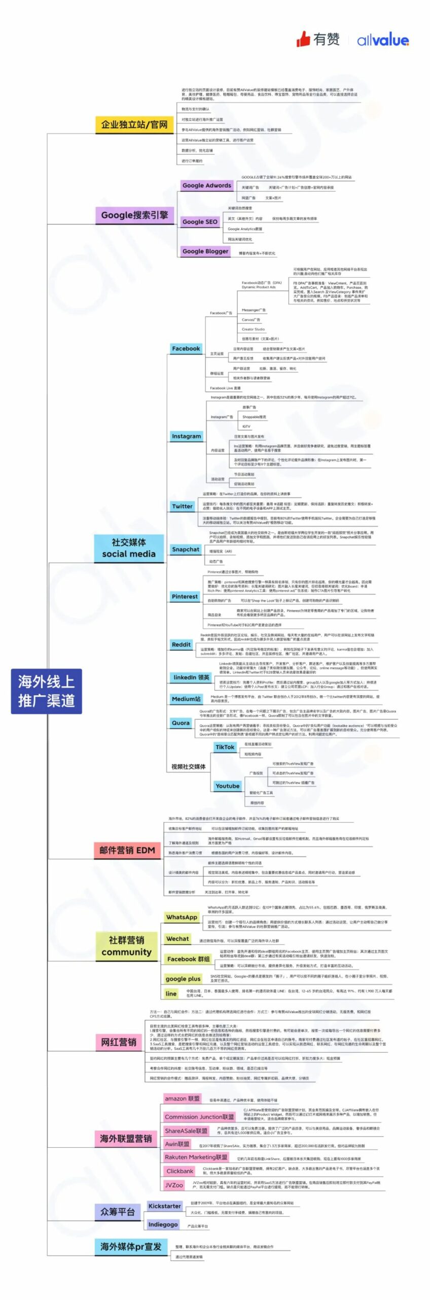 有料學(xué)院 | 一張圖摸清10個(gè)最有效的海外引流渠道！