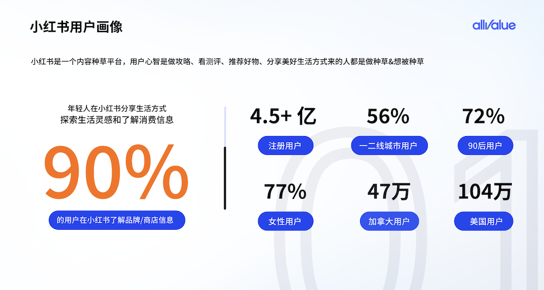 有贊AllValue重磅出擊，海外商家的小紅書開店解決方案來了