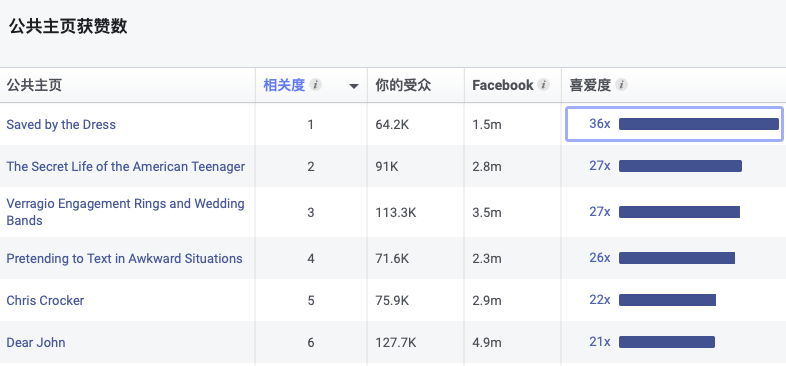 測新款如何精準獲取目標客戶，教你玩轉(zhuǎn)Facebook受眾分析！