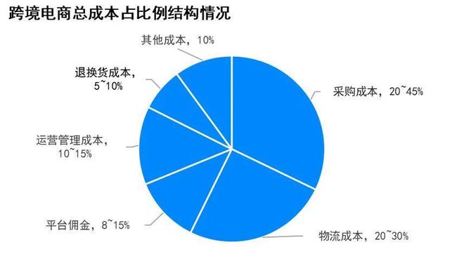 萬億跨境電商市場催生出千億跨境物流市場