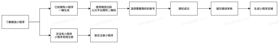 有贊AllValue正式推出「國際版小程序」，多渠道搶占億級海外華人市場！