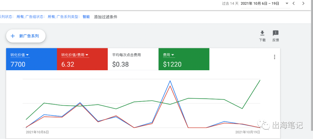 谷歌廣告營(yíng)銷實(shí)戰(zhàn)6000字干貨分享 ！