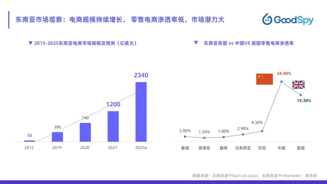 從獨(dú)立站投放到營銷選品，發(fā)掘東南亞電商增長點(diǎn)！