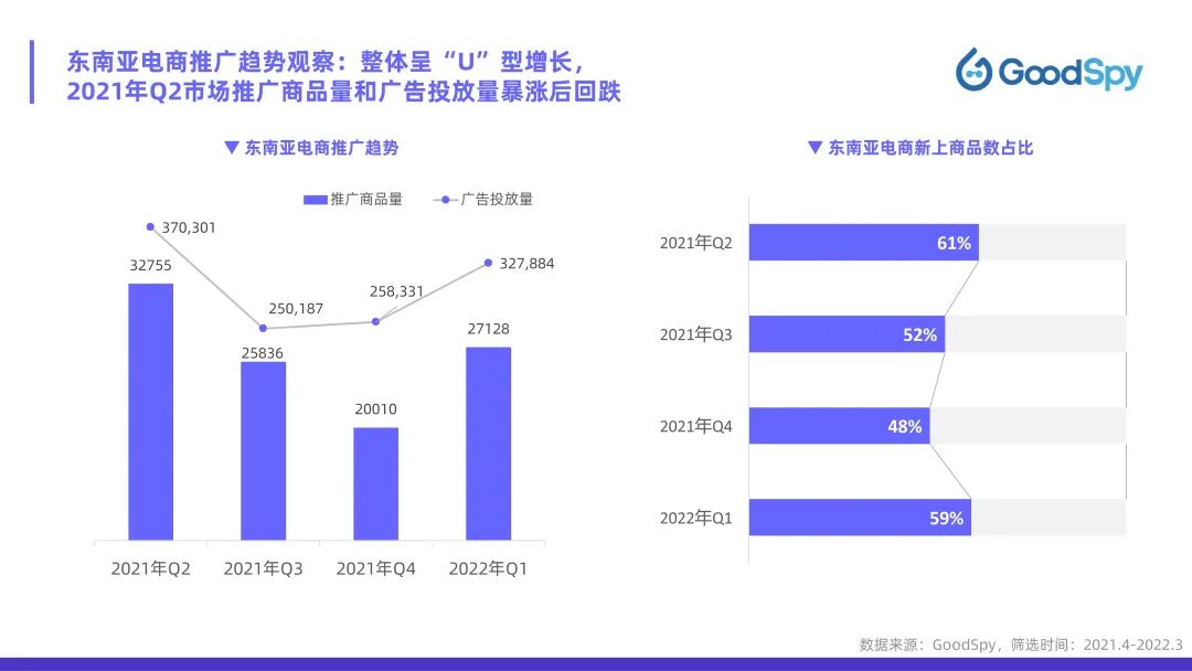 從獨(dú)立站投放到營銷選品，發(fā)掘東南亞電商增長點(diǎn)！