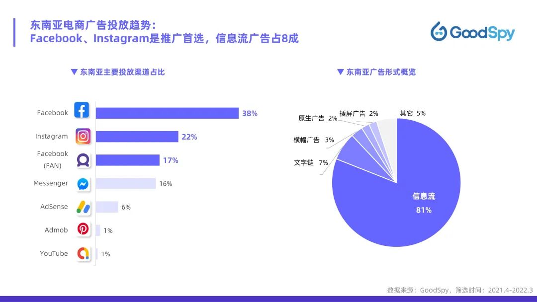 從獨(dú)立站投放到營銷選品，發(fā)掘東南亞電商增長點(diǎn)！