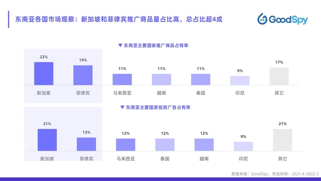 從獨(dú)立站投放到營銷選品，發(fā)掘東南亞電商增長點(diǎn)！