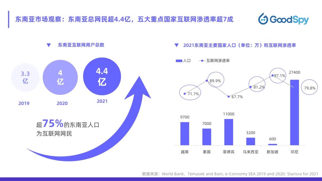 從獨(dú)立站投放到營銷選品，發(fā)掘東南亞電商增長點(diǎn)！
