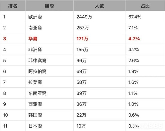 加拿大華人市場(chǎng)到底有多少商機(jī)？多倫多華人竟然有這么多？！