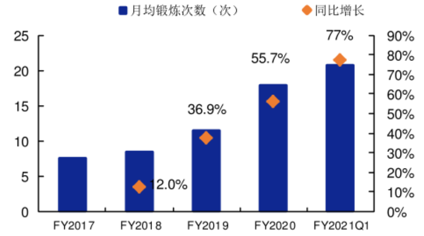 家庭健身品牌Peloton：內(nèi)容營銷影響用戶心智，打通美國市場！