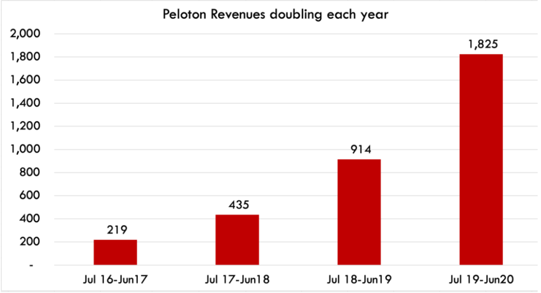 家庭健身品牌Peloton：內(nèi)容營銷影響用戶心智，打通美國市場！