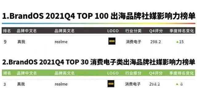 DTC案例 | 3年突破1億全球用戶，Realme憑啥保持50%逆勢增長？