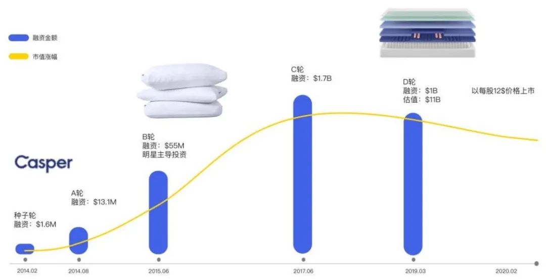 DTC案例 | 吸粉200萬用戶，第一年吸金1億美金，Casper有何增長之道？